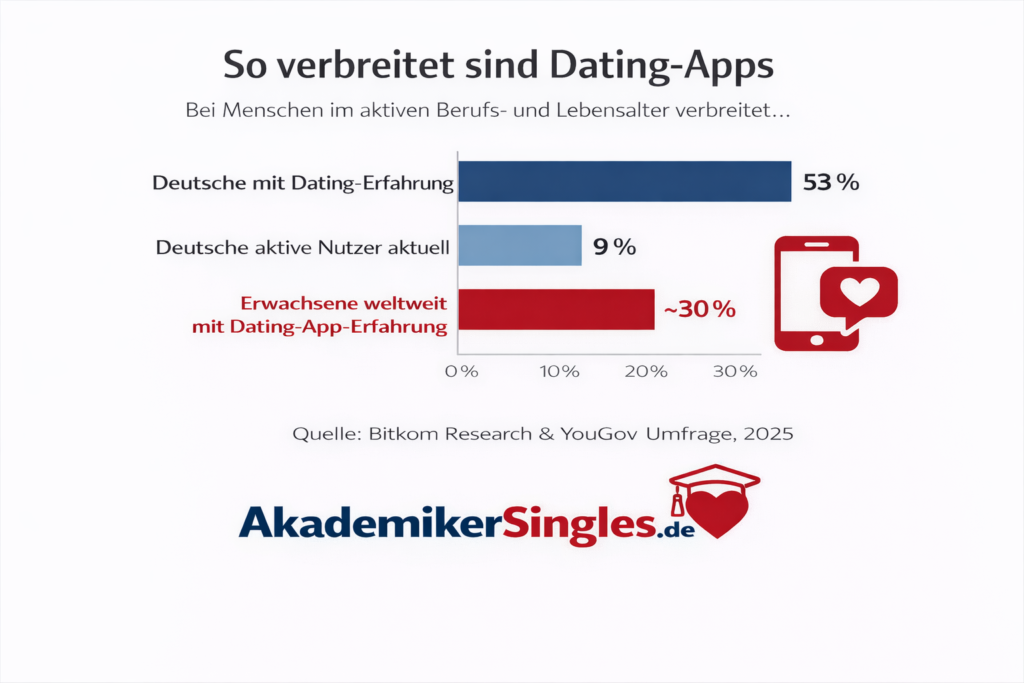 Warum klassische Dating-Apps für Unternehmer schlecht funktionieren