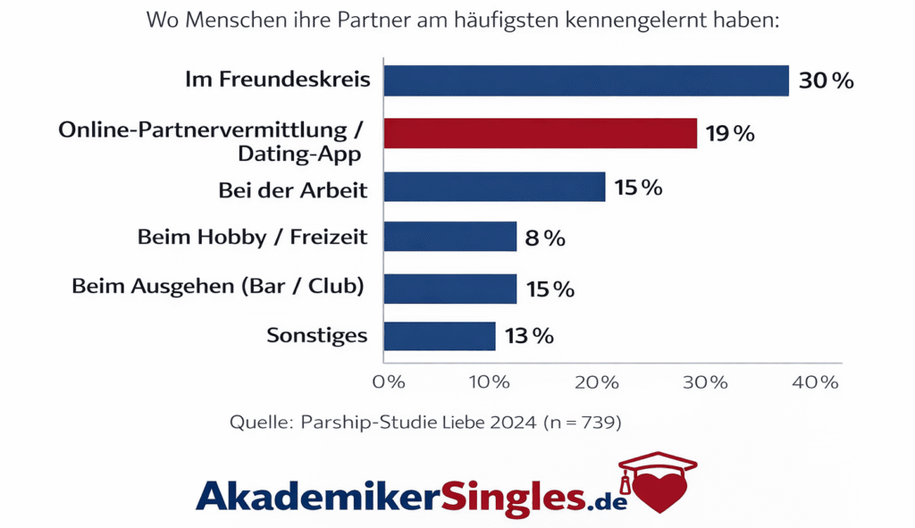 Bar chart showing where people met partners: Freundeskreis 30%, Online/Dating 19%, Bei der Arbeit 15%, Beim Hobby 8%, Beim Ausgehen 15%, Sonstiges 13%.